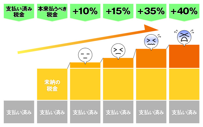 支払い済み税金、本来払うべき税金、+10%、、+15%、+35%、+40%